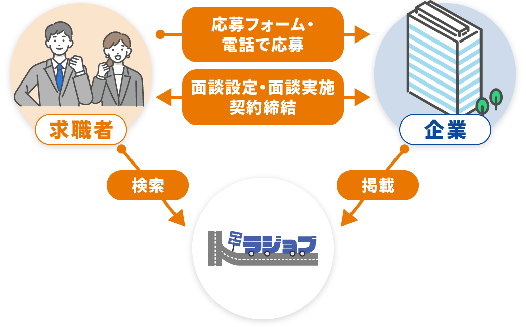 掲載求人への応募の場合